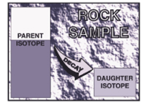 Picture Showing Parent and Daughter Isotopes
