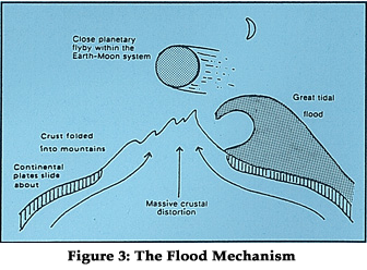Figure 3: The Flood Mechanism
