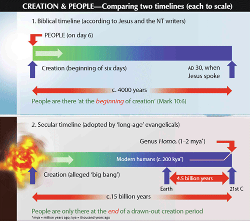 CREATION & PEOPLE — Comparing Two Timelines (each to scale)