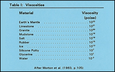 Table 1: Viscosities