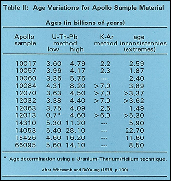 Table 2: Age Variations for Apollo Sample Material