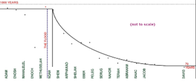 Picture Showing Human Lifespans Before After the Flood Picture Showing Human Lifespans Before After the Flood