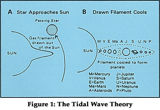 Figure 1: The Tidal Wave Theory Figure 1: The Tidal Wave Theory