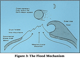 Figure 3: The Flood Mechanism Figure 3: The Flood Mechanism