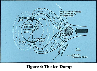 Figure 4: The Ice Dump Figure 4: The Ice Dump