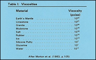 Table 1: Viscosities Table 1: Viscosities