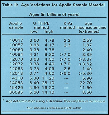 Table 2: Age Variations for Apollo Sample Material Table 2: Age Variations for Apollo Sample Material
