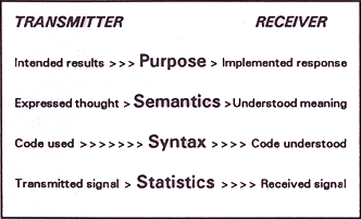 Picture Showing the Levels of Information Picture Showing the Levels of Information